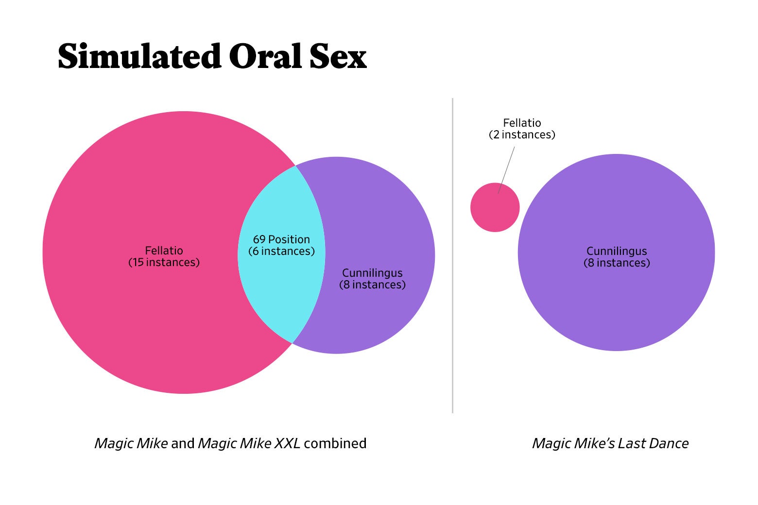 Two Venn diagrams under the heading: Simulated Oral Sex. The first is a Venn diagram of simulated oral sex in Magic Mike and Magic Mike XXL combined. This diagram consists of a large pink circle noting 15 instances of Fellatio, and a smaller purple circle noting 8 instances of Cunnilingus. They overlap creating a blue section, that notes 6 instances of the 69 Position. The second Venn diagram measures simulated oral sex in Magic Mike’s Last Dance alone. The pink circle is much smaller, measuring 2 instances of fellatio. The purple circle is bigger than this pink circle (but the same size as the purple circle in the previous Venn diagram), also noting 8 instances of Cunnilingus. These two circles do not intersect, noting 0 instances of the 69 Position. 