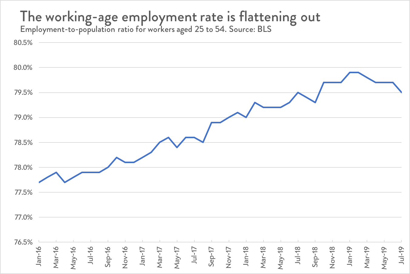 U.S. Job Growth Is Slowing Down.