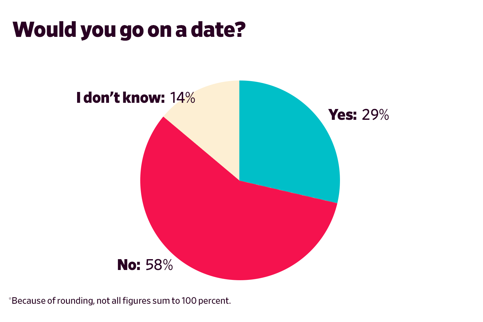 Would you go on a date? Yes: 29 No: 58 I don’t know: 14 (excludes N/A
