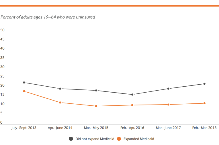 Uninsured rising in states that did not expand Medicaid