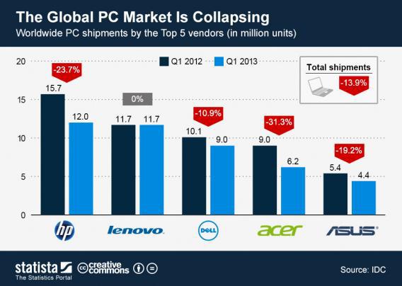 Statista chart