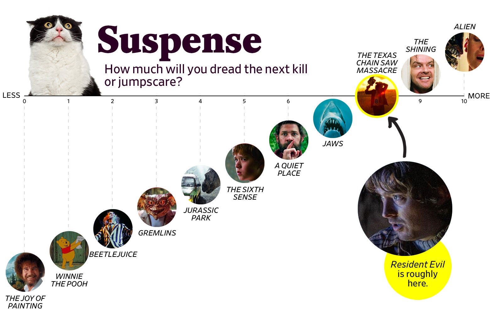 A chart titled “Suspense: How much will you dread the next kill or jumpscare?” shows that Resident Evil ranks an 8 in suspense, roughly the same as The Texas Chain Saw Massacre. The scale ranges from The Joy of Painting (0) to Alien (10).