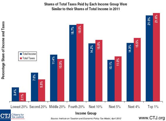 Shares of total taxes paid by each income group were similar to their shares of total income in 2011.