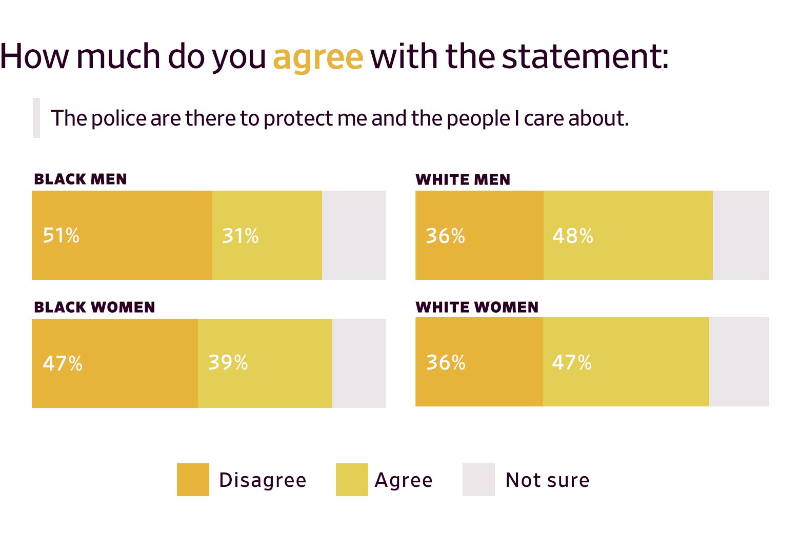Bar graph showing surveyed prisoners' attitude on police, broken down by race and gender
