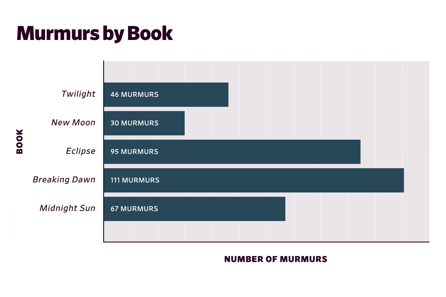A horizontal bar chart shows that Twilight has 46 murmurs, New Moon has 30 murmurs, Eclipse has 95 murmurs, Breaking Dawn has 111 murmurs, and Midnight Sun has 67 murmurs.