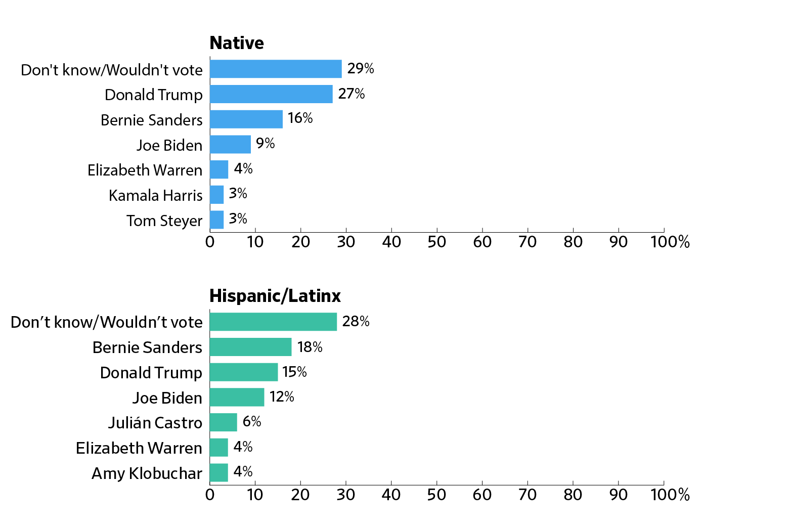 Bar charts showing who Native and Hispanic/Latinx respondents would vote for if an election was held today. "Don't know/Wouldn't vote" gets a plurality in both groups.