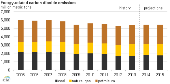 EIA.gov: Energy-related co2 emissions