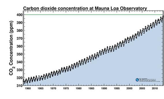 The Keeling Curve.
