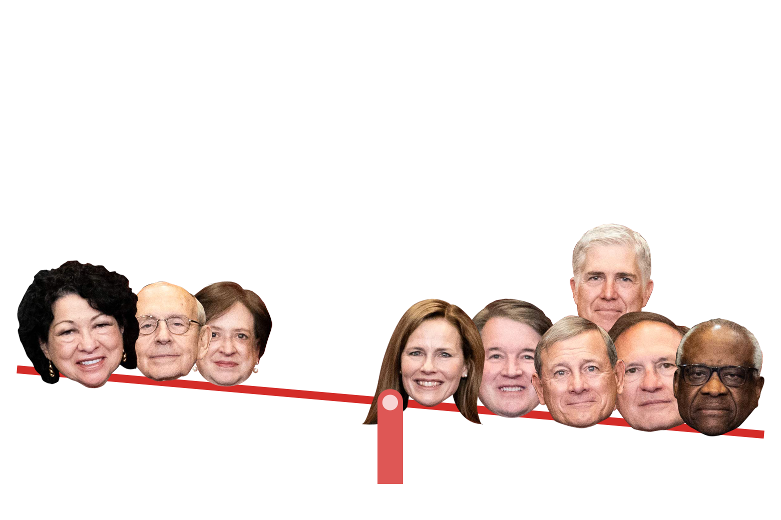 The heads of the Supreme Court justices on a seesaw, with the six conservatives outweighing the three liberals.