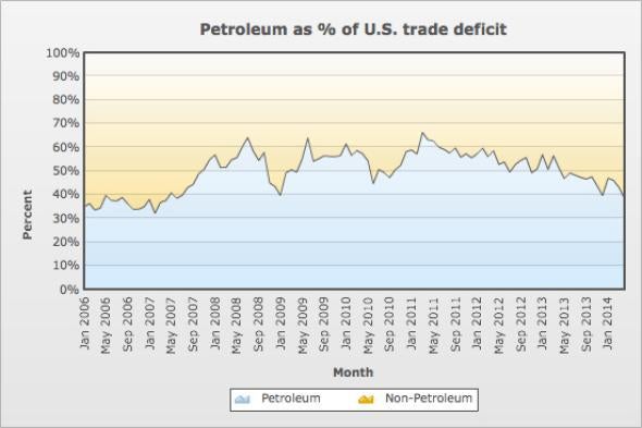 Petroleum Imports.