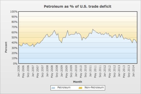 Petroleum Imports. 