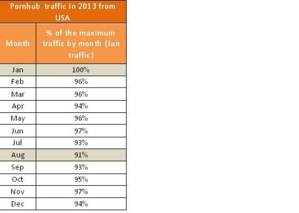 Pornhub trafic by month