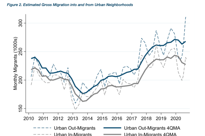 A line graph showing in-migrants and out-migrants to U.S. urban neighborhoods.