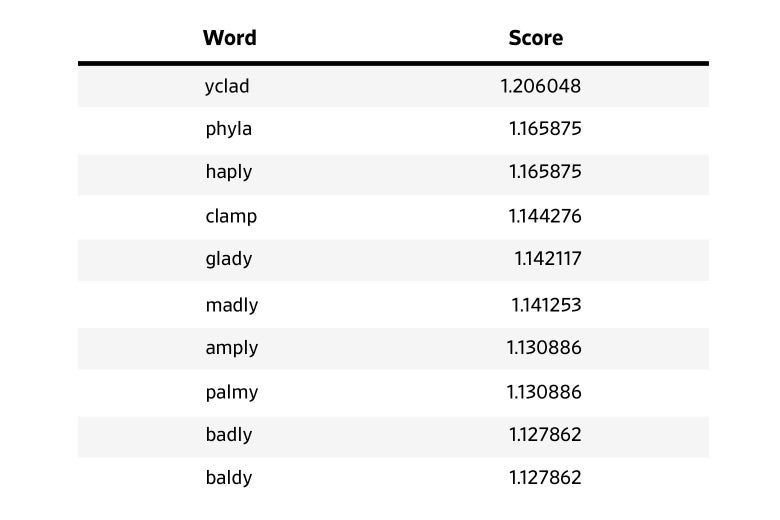 List of top 10 second guess words: yclad, calmy, haply, phyla, clamp, glady, madly, pygal, palmy, amply