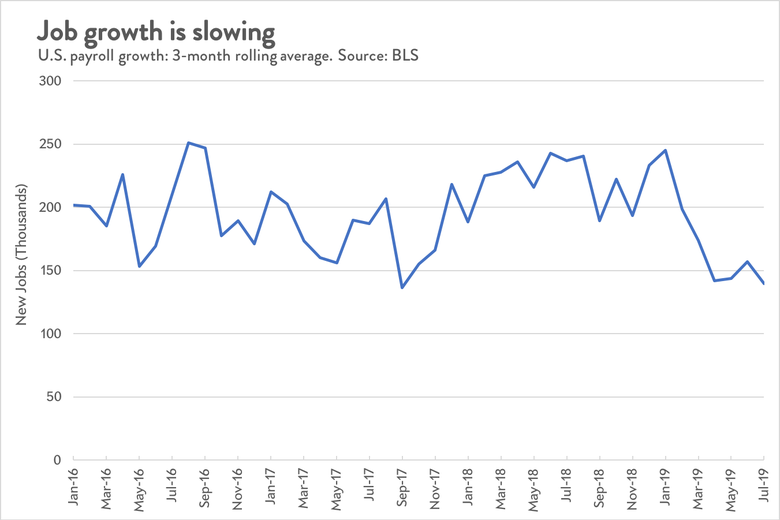 U.S. job growth slowed in July