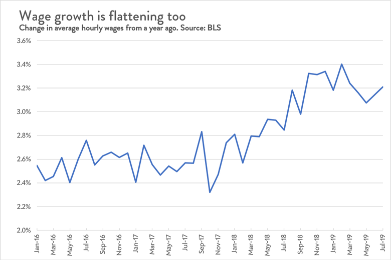 Wage growth is flattening