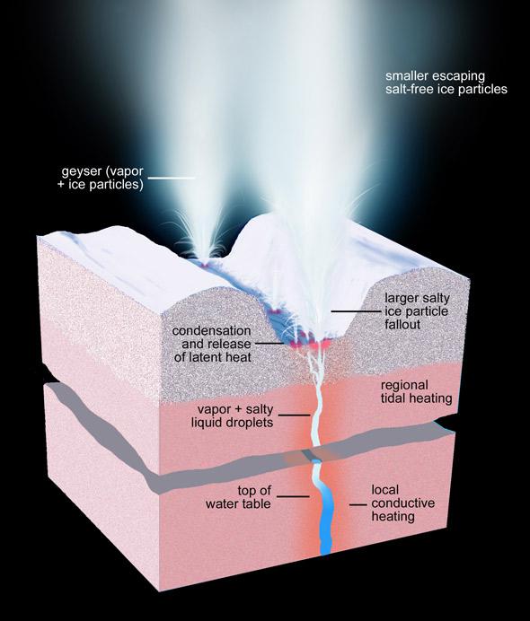 Diagram of geysers