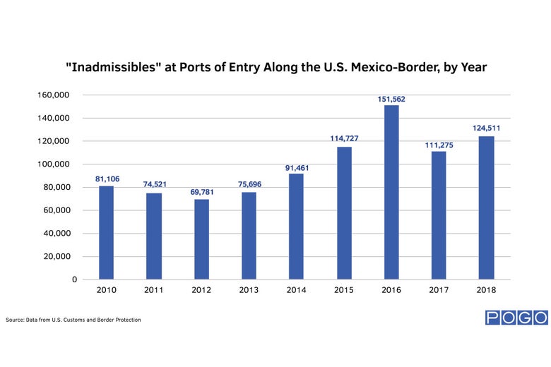 "Inadmissibles" at Ports of Entry Along the U.S. Mexico-Border, by Year