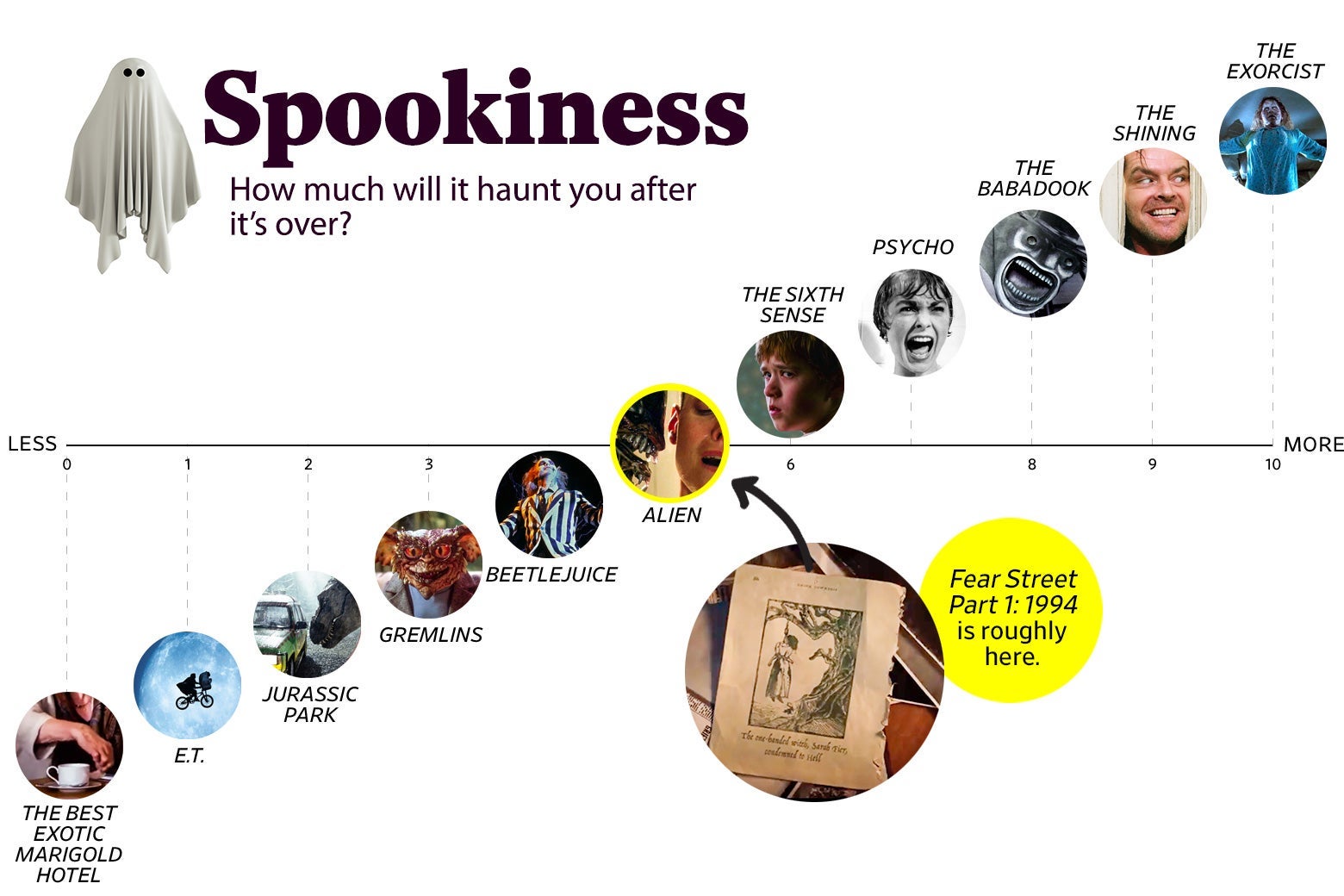 A chart titled “Spookiness: How much will it haunt you after the movie is over?” shows that Fear Street ranks a 5 in spookiness, roughly the same as Alien. The scale ranges from The Best Exotic Marigold Hotel (0) to The Exorcist (10). 