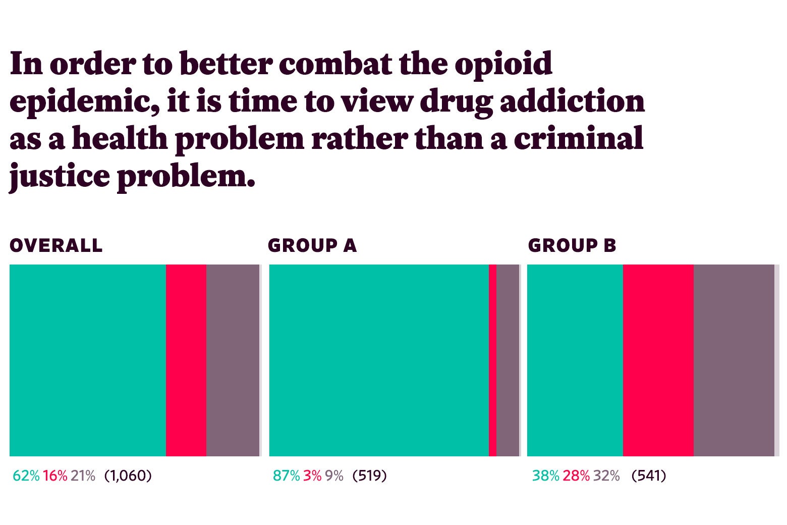 Responses to “In order to better combat the opioid epidemic, it is time to view drug addiction as a health problem rather than a criminal justice problem.”