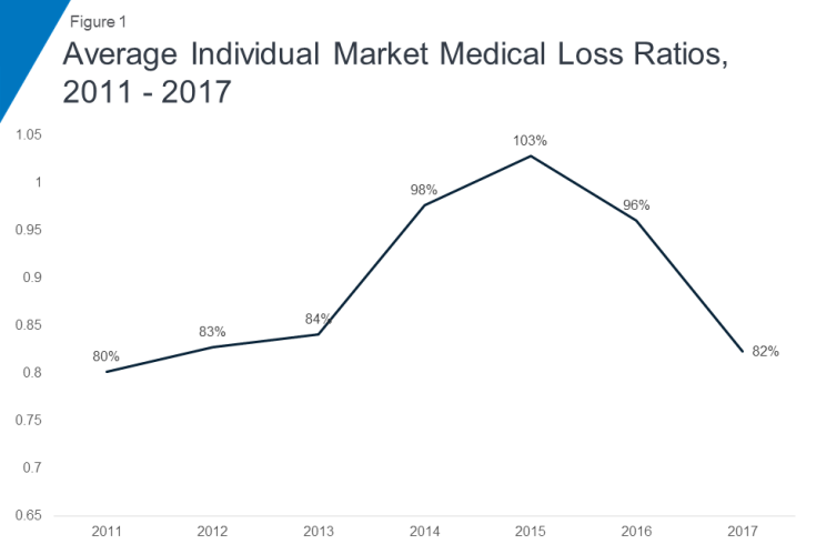 Medical loss ratios