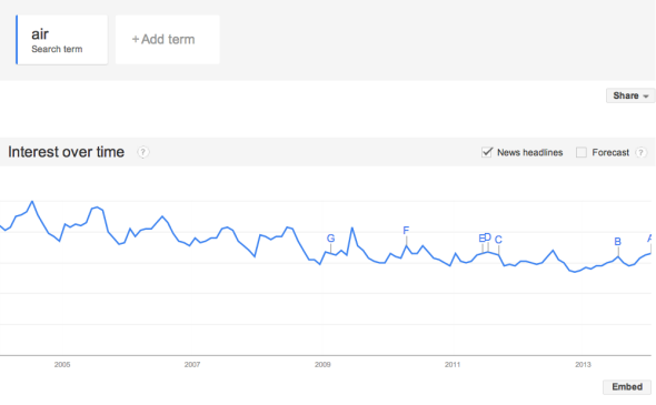 Google Trends data on air