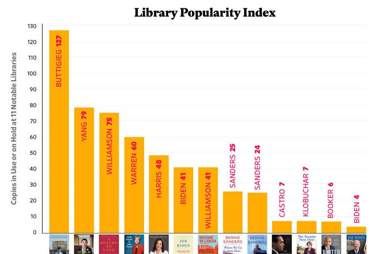 A chart showing that Pete Buttigieg has the most books on hold or checked out.