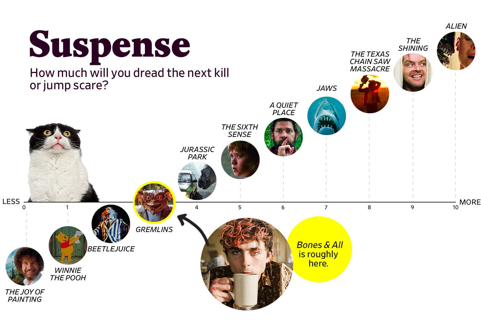 A chart titled “Suspense: How much will you dread the next kill or jump scare?” shows that Bones and All ranks a 3 in suspense, roughly the same as Gremlins. The scale ranges from The Joy of Painting (0) to Alien (10).