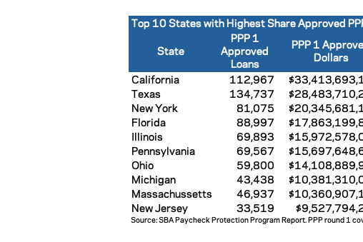 PPP number of loans, dollars, and percent of shares seen per state