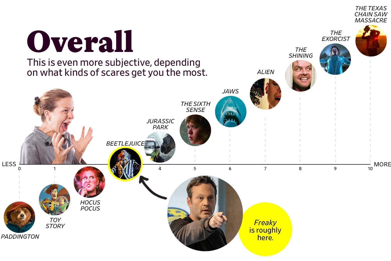 A chart titled “Overall: This is even more subjective, depending on what kinds of scares get you the most” shows that Freaky ranks as a 3 overall, roughly the same as Beetlejuice. The scale ranges from Paddington (0) to the original Texas Chain Saw Massacre (10).