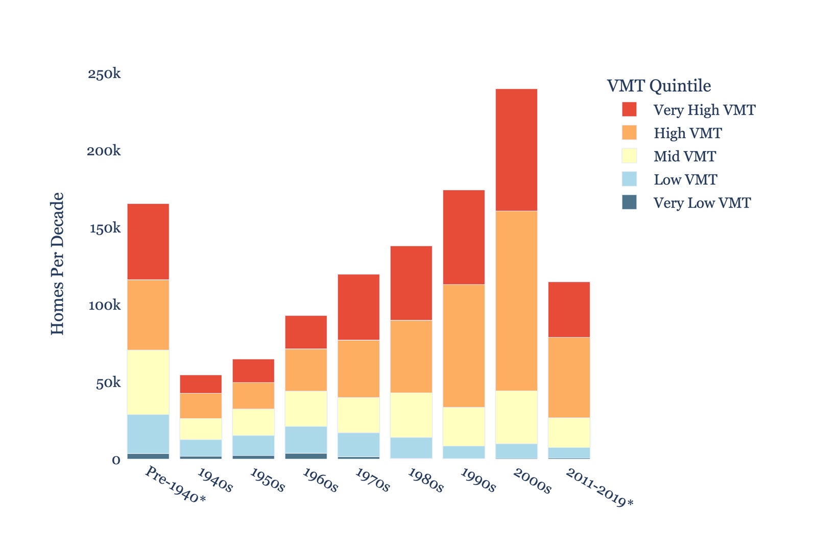 A chart shows homes per decade from the 1940s to 2019. It's highest in the 2000s.
