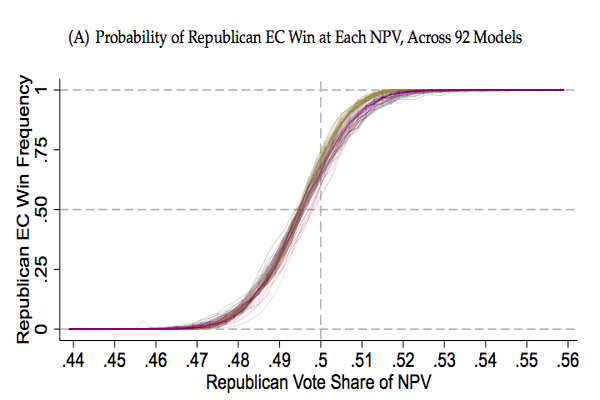 Probability of Republicans winning the election at different vote totals
