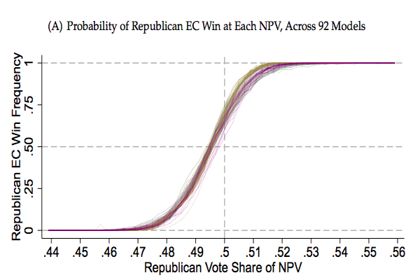 The Electoral College Massively Favors Republicans In Close Races Really A New Economics Paper Finds