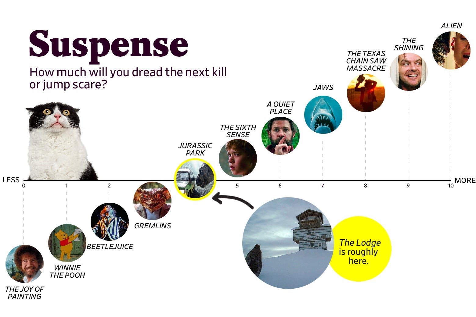 A chart titled “Suspense: How much will you dread the next kill or jump scare?” shows that The Lodge ranks a 4 in suspense, roughly the same as Jurassic Park. The scale ranges from The Joy of Painting (0) to Alien (10).