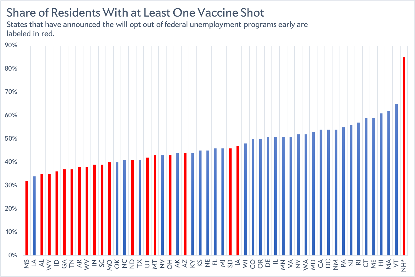 Vaccination rates by state