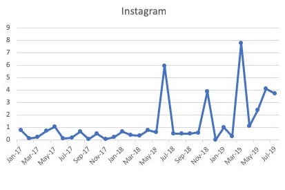 Instagram outages