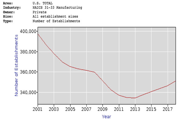 Chart of number of factories.