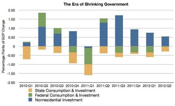 Business Investment Is Growing; Government Investment Is Shrinking