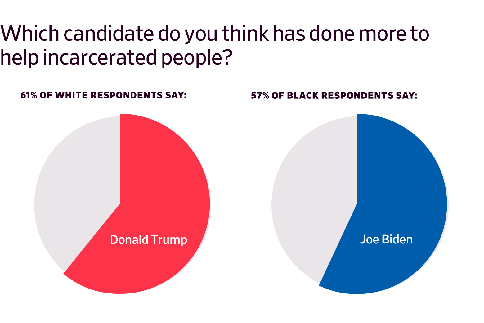 Pie charts showing prisoner survey support for Donald Trump and Joe Biden, broken down by race.