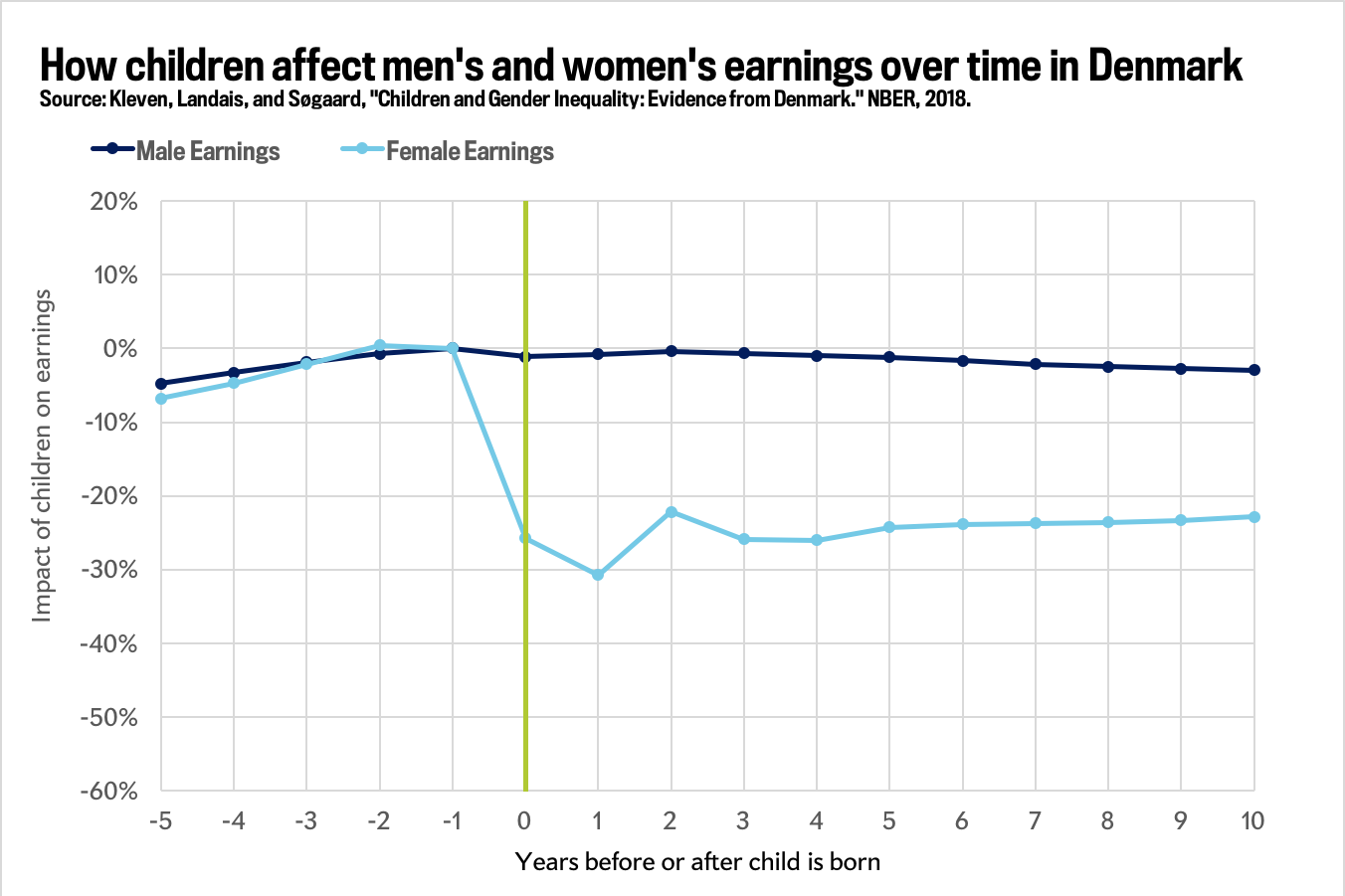 Graph showing how having children affects the respective earnings of men and women in Denmark.