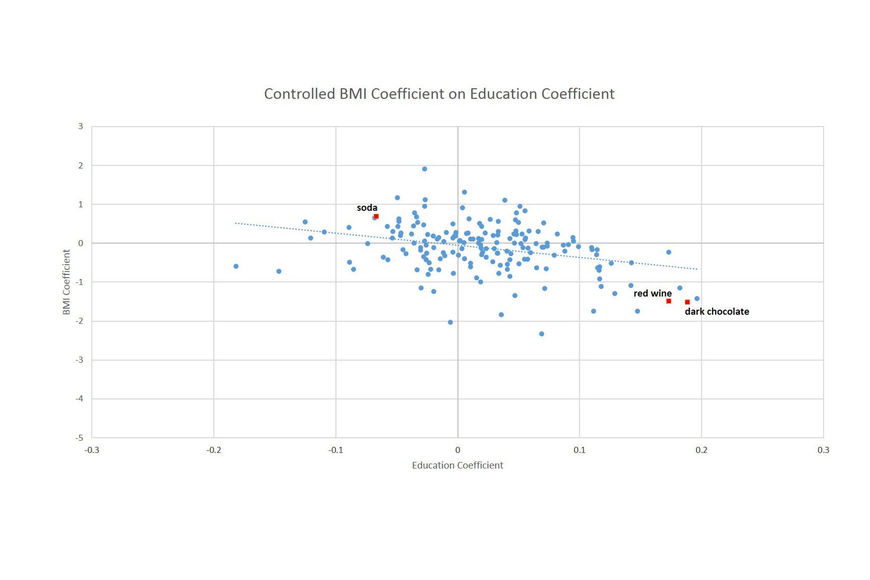 Scatter plot of the BMI coefficient on education coefficient.