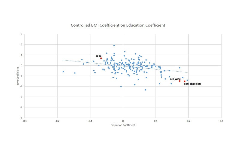 Scatter plot of the BMI coefficient on education coefficient.