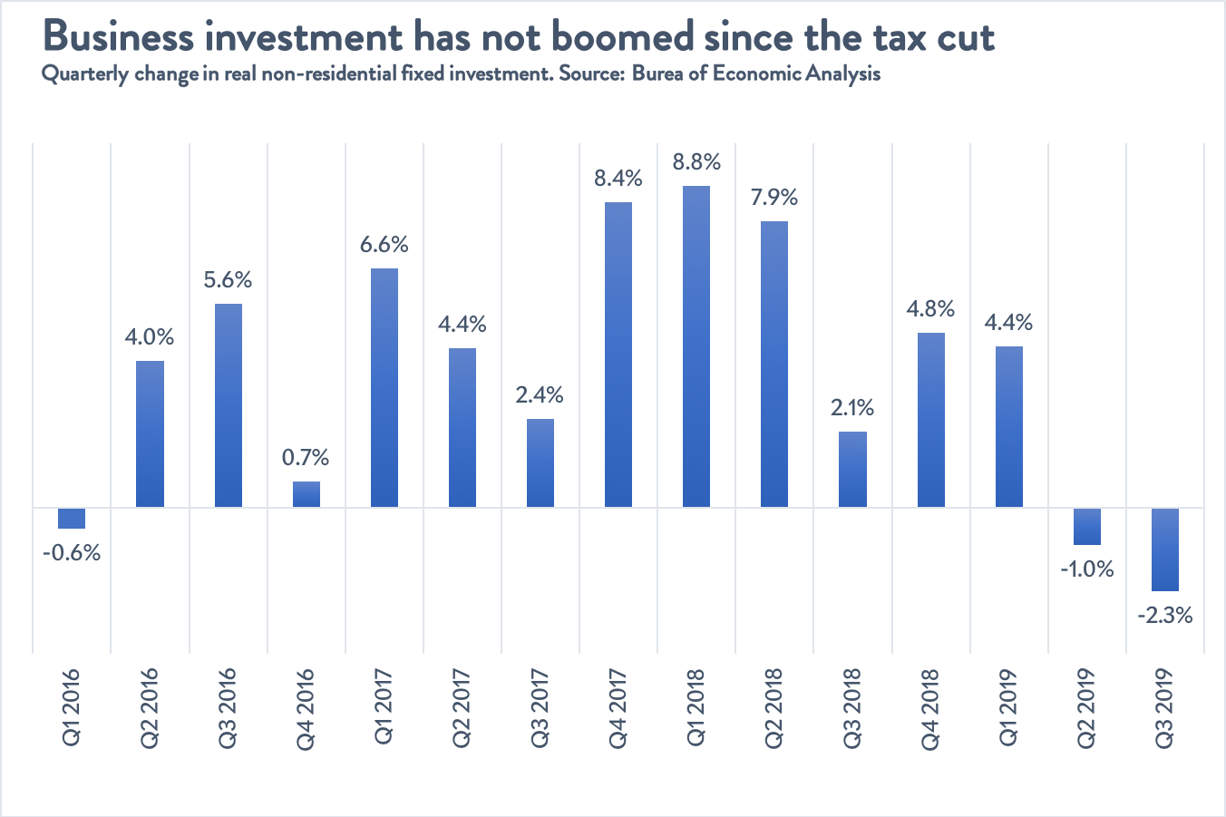 Investment
