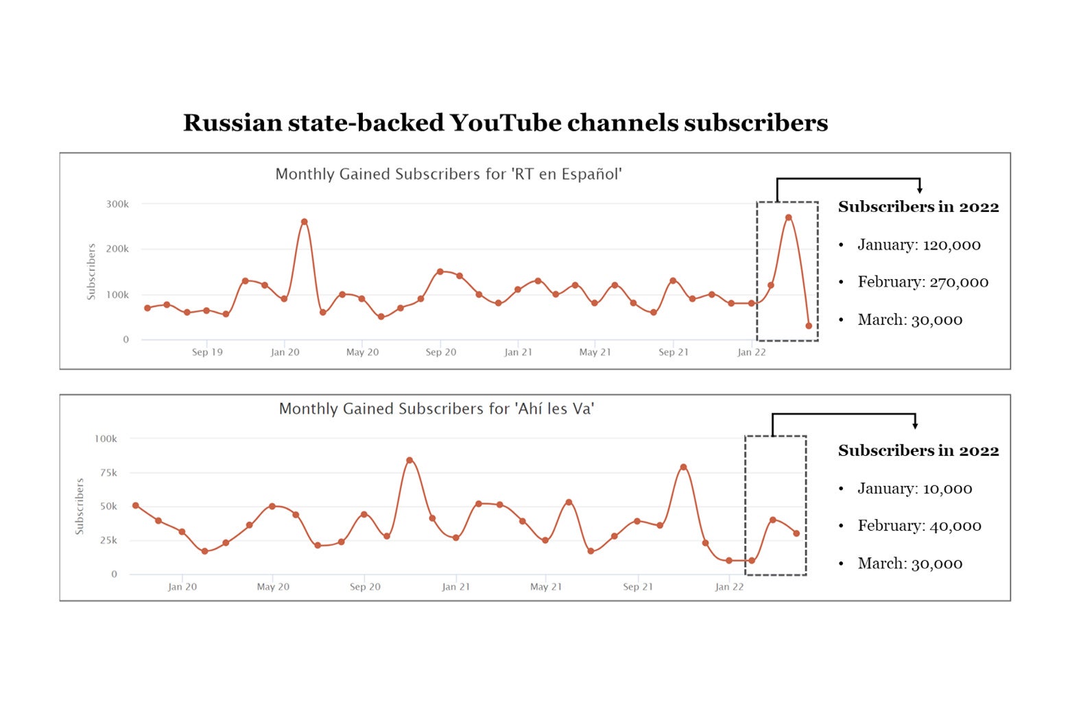 Two line graphs showing subscribers for Russian state-backed channels RT en Español and Ahí les Va. The number of subscribers showed a significant jump in January and February 2022, before declining in March.