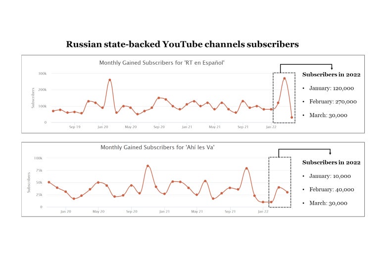 Two line graphs showing subscribers for Russian state-backed channels RT en Español  and Ahí les Va. The number of subscribers showed a significant jump in January and February 2022, before declining in March.