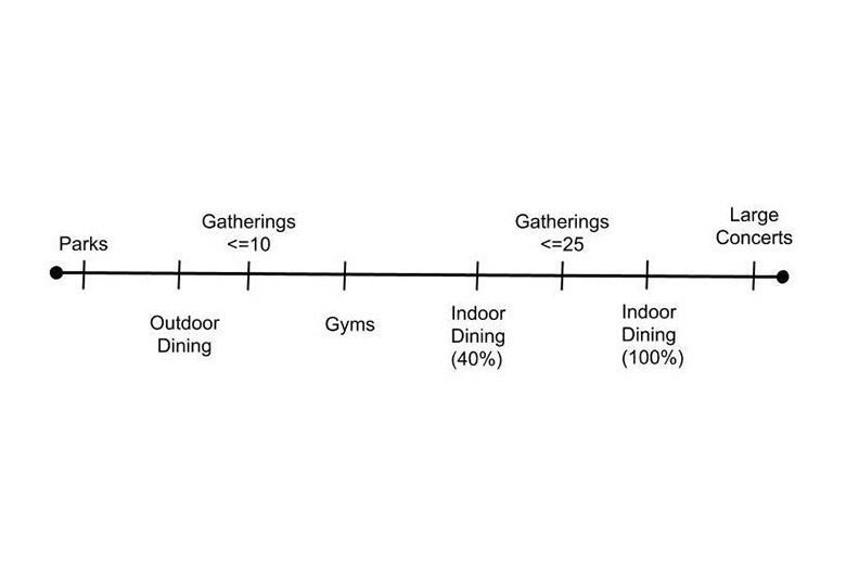 A line reading, left to right, Parks, Outdoor Dining, Gatherings <10, Gyms, Indoor Dining (40%), Gatherings <25, Indoor Dining (100%), Large Concerts