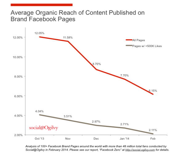 Facebook brands organic reach