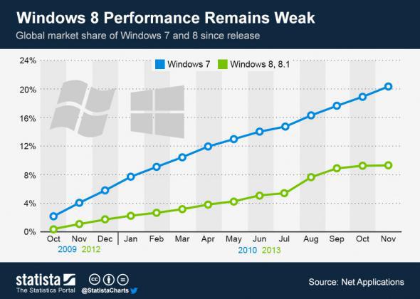 Windows 7 vs. Windows 8 market share growth chart