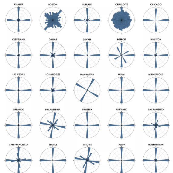 A selection of histograms showing street orientation.