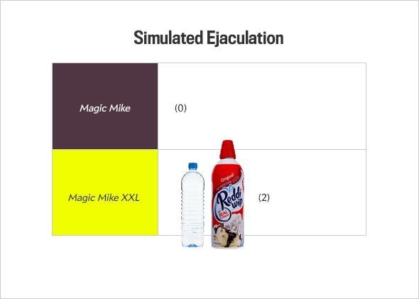 A chart shows that while Magic Mike had zero instances of simulated ejaculation, XXL has two, illustrated with a bottle of water and a can of whipped cream